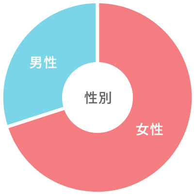 男女の割合グラフ