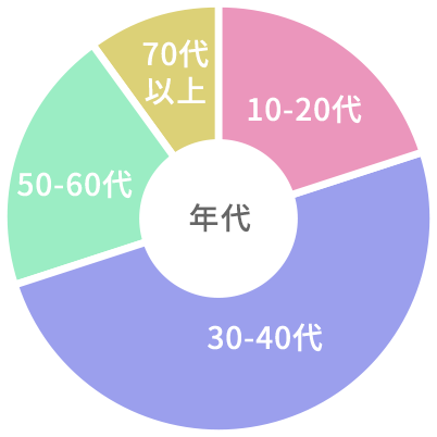 年代の割合グラフ